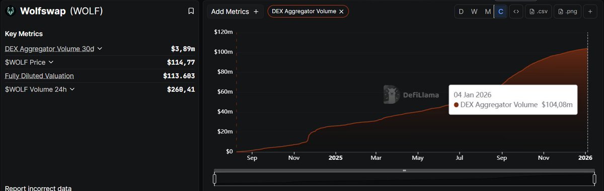 Wolfswap's cumulative volume has exceeded $100m in the protocol's lifetime (as registered by DefiLlama). Most of this volume originates from Cronos.  

<a href="/wolfswapdotapp/">Wolfswap | Swap & Earn</a> is now focusing on Cronos first, and provided that we MCGA, viable Cronos-native protocols will scale up with
