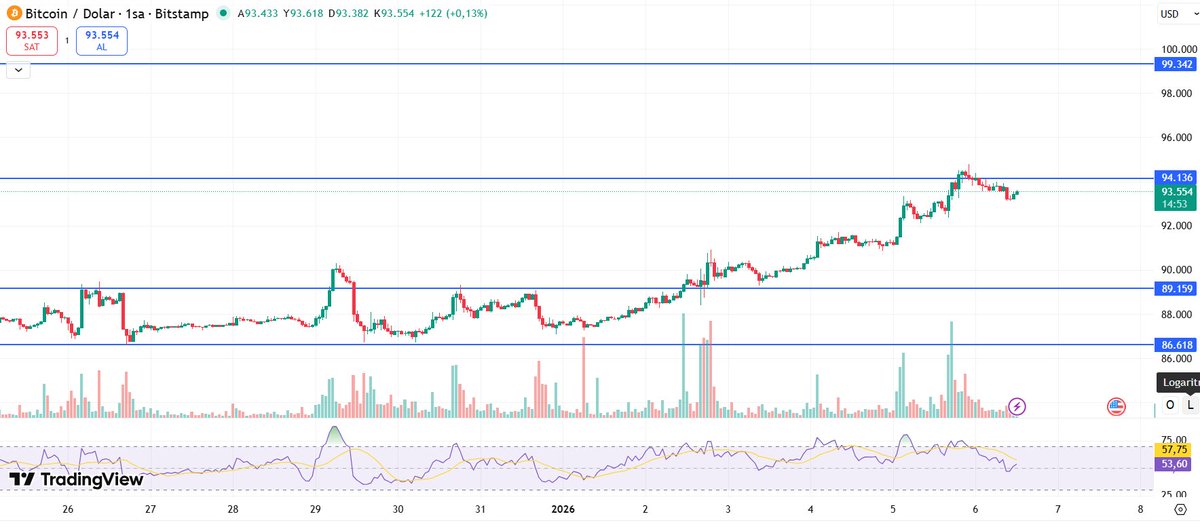 📊 BTC/USD | Teknik Görünüm

BTC, güçlü yükselişin ardından 94.100 – 94.300 bandında dirençle karşılaştı ve kısa vadede konsolidasyona girdi.

🔹 Destekler: 89.159 / 86.618
🔹 Dirençler: 99.342 / 94.136
🔹 RSI geri çekilerek momentumun zayıfladığına işaret ediyor.

📌 94.136