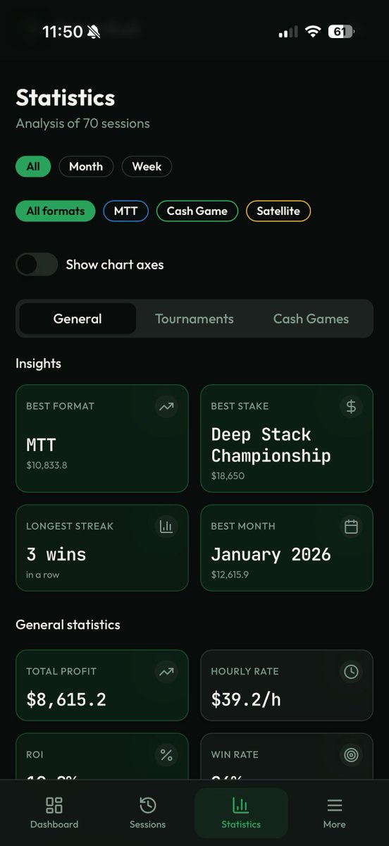 pokerrollApp's tweet photo. 🧵Why Bankroll Tracking is Essential for Every Poker Player

Most players don’t know if they’re winning or losing over time. They remember big wins and forget losses, leading to poor decisions.

Here’s why tracking matters:
📊 Know your true results — See your actual win rate and spot trends
🛡️ Protect your bankroll — Set limits based on real data, not guesswork
📈 Improve your game — Identify your most profitable formats and stakes
💪 Stay disciplined — Stick to your bankroll rules and avoid tilt

If you’re not tracking your bankroll, you’re guessing. Winners track everything.
#Poker #BankrollManagement #PokerStrategy #OnlinePoker #PokerLife #PokerPro #PokerTips #Bankroll #PokerCommunity