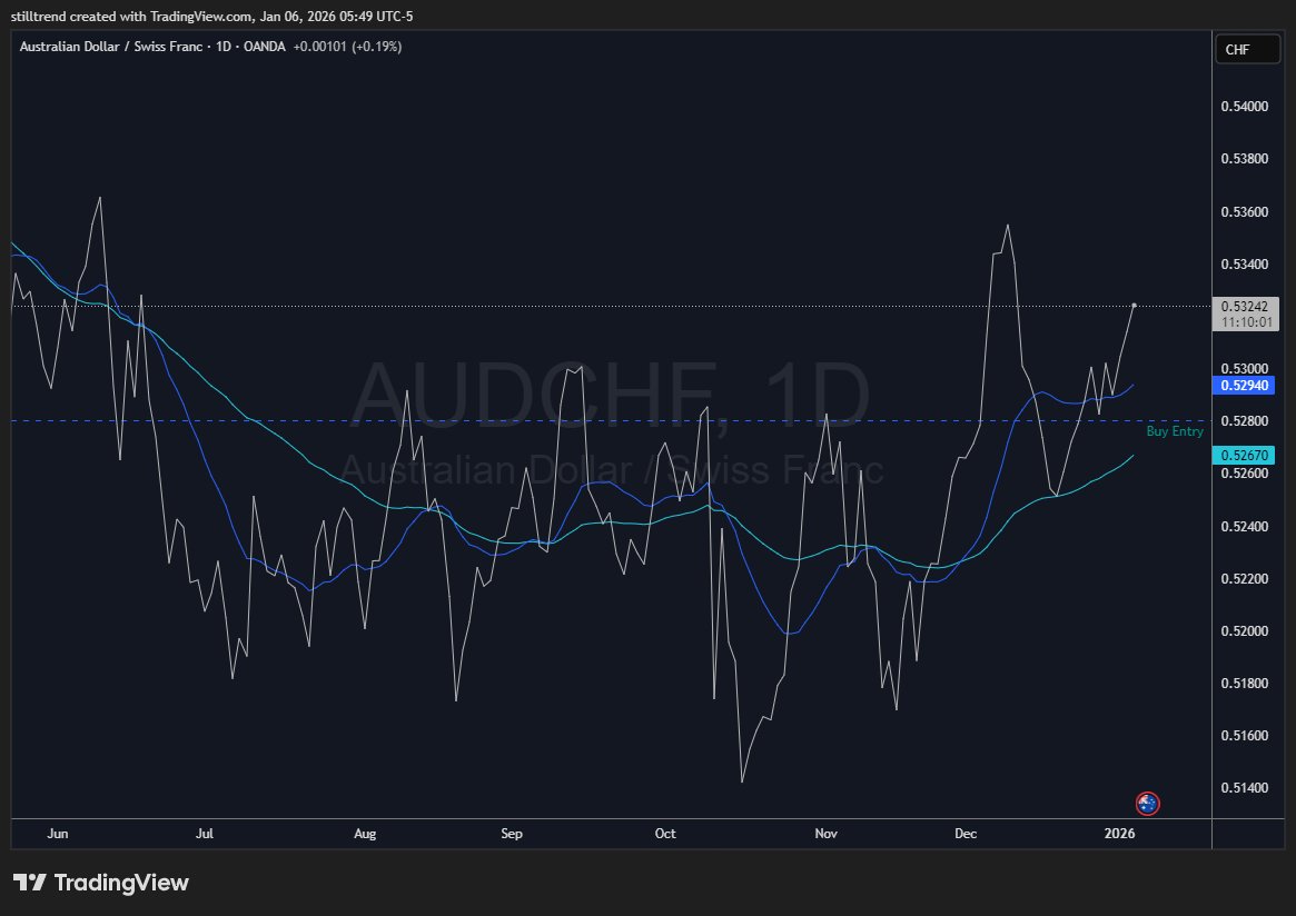 Status - AUDCHF D1
