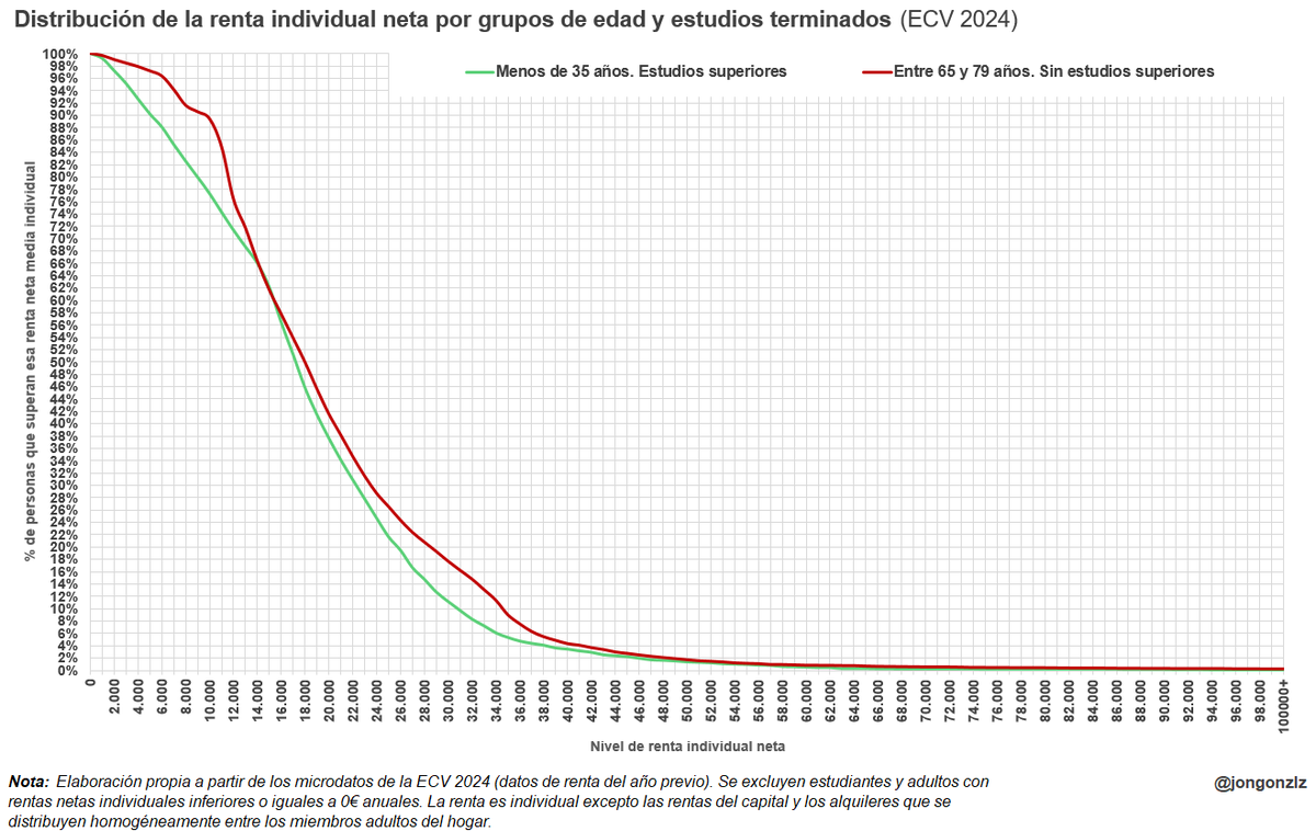 Este gráfico es más divertido. Adultos menores de 35 años con estudios superiores tienen en todos los puntos de la distribución de renta neta una concentración inferior que los 65-79 SIN estudios superiores.