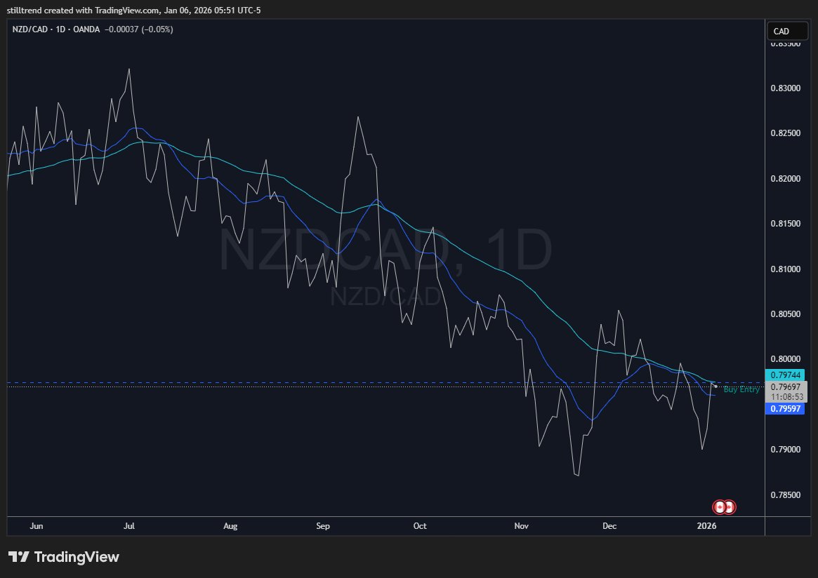 NEW - NZDCAD D1
