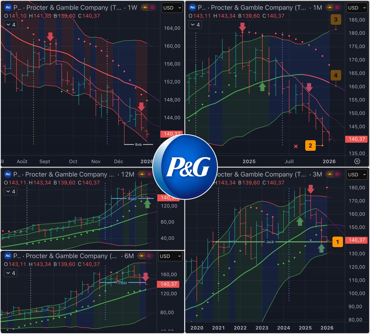 Trka_DM's tweet image. Possible Setup ⬆️🔢 Mois Procter &amp;amp; Gamble $PG
Le géant 🇺🇸 possédant de nombreuses marques de soin, hygiène, beauté,... (Ariel, Febreze, Swiffer, Tampax, Pampers, Gilette,...) a eu une année 2025 compliquée malgré des chiffres en légère croissance. Inflation, droits de douane,…