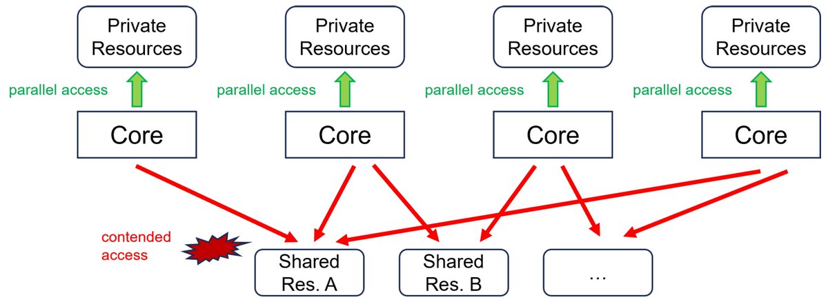ElectronicsMDPI's tweet photo. 🚀#EditorsChoicePaper!
🖥️A Multi-Core #Benchmark Framework for #Linux-Based #EmbeddedSystems Using Synthetic Task-Set Generation
🔗Paper Link: https://t.co/ycLmT95p0N

Authors from @NagoyaUniv @NagoyaUniv_info 

#RTOS #TaskSetGenerator #MultiCore #CPU #MCU #ComputerScience https://t.co/lC1BrrU9ps