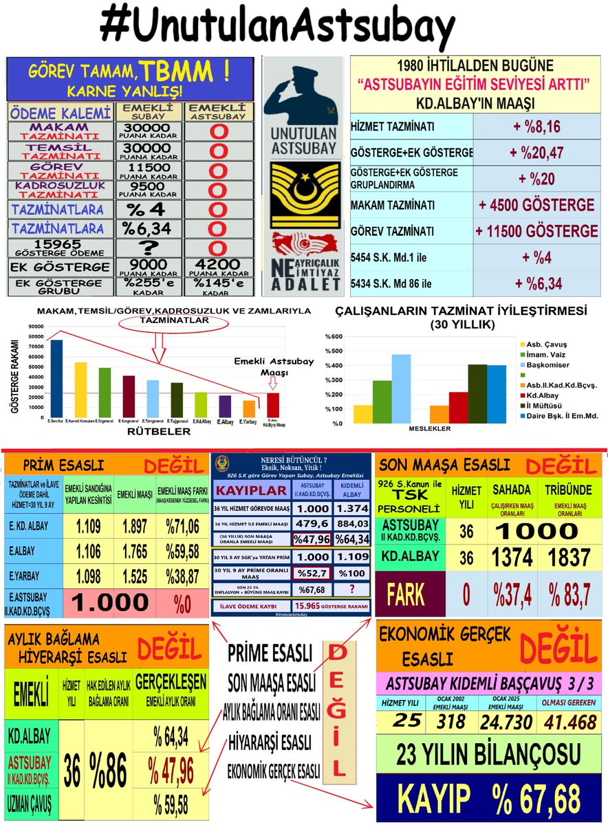 TuncbilekN's tweet image. YENİ ÇEYREK YY - ESKİ ARŞİV

Bir kanun teklifi için, TBMM dilekçe komisyonuna astsubaylar imza kampanyası yaptı ve 10255 imza ile imza aşaması tamamlandı.
İmza : x.com/TuncbilekN/sta…

Astsubay emeklilerinin hak arayışında hukuken dinlenilme haklarının önündeki en büyük engel…