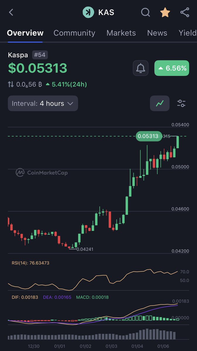 MitchellLim_'s tweet image. How we feeling Kaspa holders? 
#Kaspa $KAS