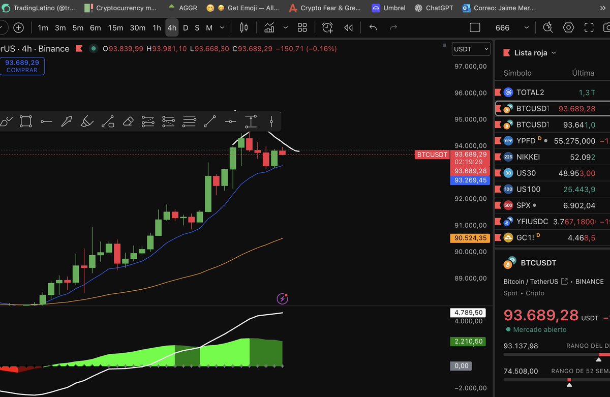 TradingLatino's tweet photo. Por el momento fuera de futuros, hay que esperar el rango o caída. https://t.co/dUywINUf6i