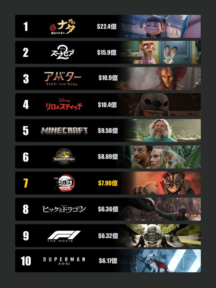 『2025年の映画 世界興行収入ランキング』
最終確定版が出ました！

12月公開の映画が2つもあるんですが…