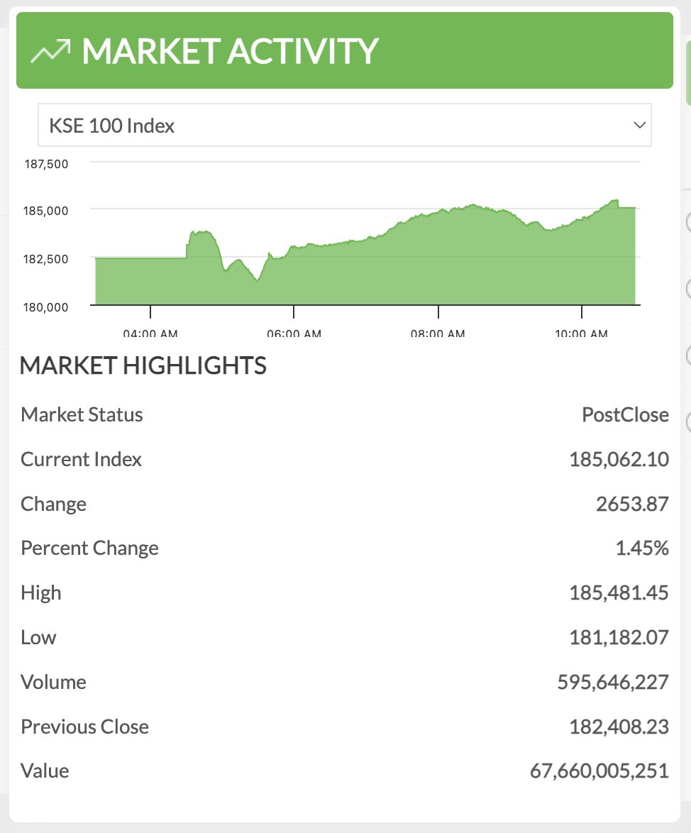 Ik vari fer history made: PSX #KSE100 closes above 185,000 points for the first time ever!
#CarryOnJatta | <a href="/SkillCiti/">SkillCity</a> <a href="/MediaIMC/">IMC Institute of Media & Comms</a>