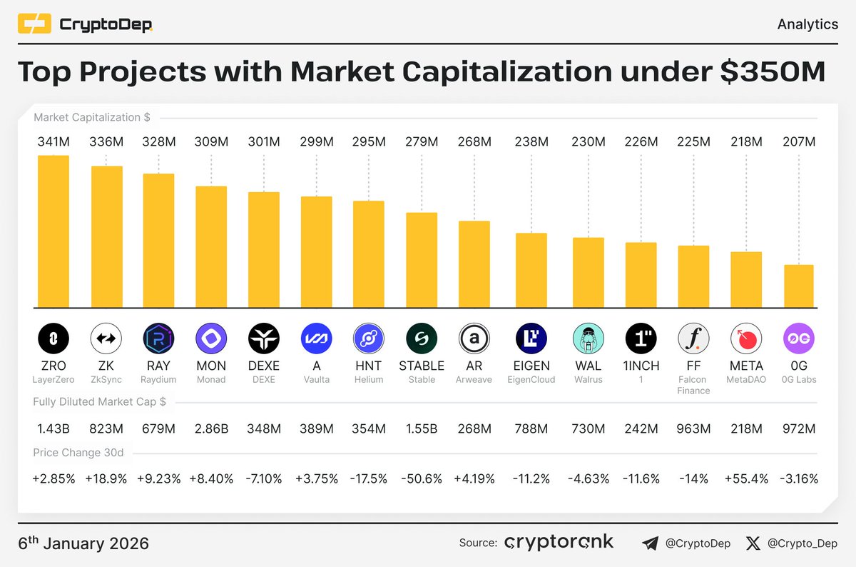 ⚡️ Top Projects with Market Capitalization under $350M $ZRO $ZK $RAY $MON  $DEXE $A $HNT $STABLE $AR $EGIN $WAL #1INCH $FF $META #0G