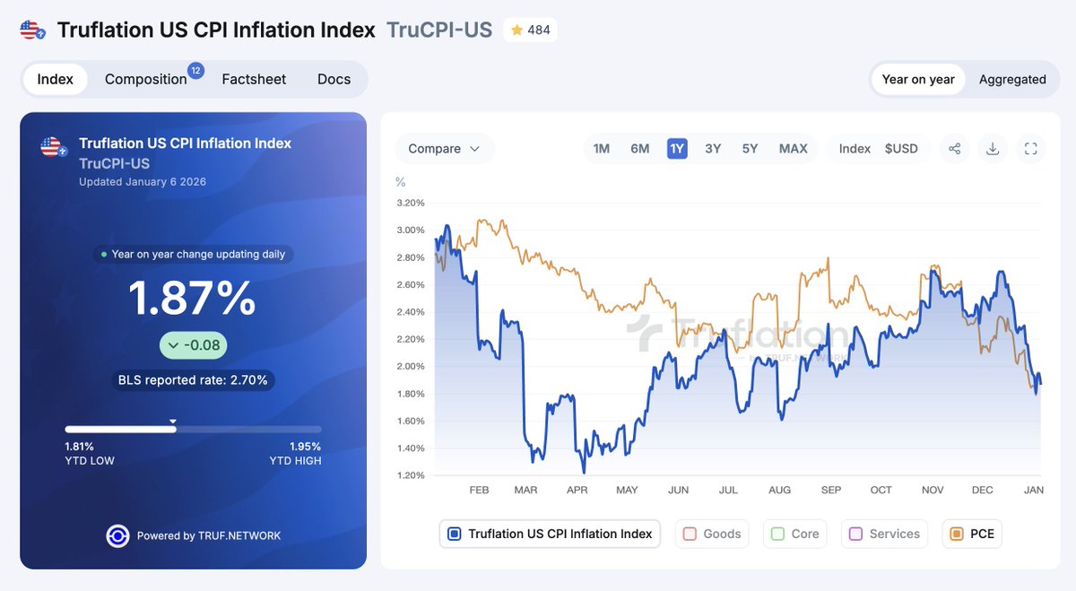 Truflation US inflation is back to its downtrend after a higher weekend.  Truflation US CPI Inflation today: 1.87% Truflation US PCE Inflation today:  1.89% The latest drop, from 1.95% to 1.87%, was