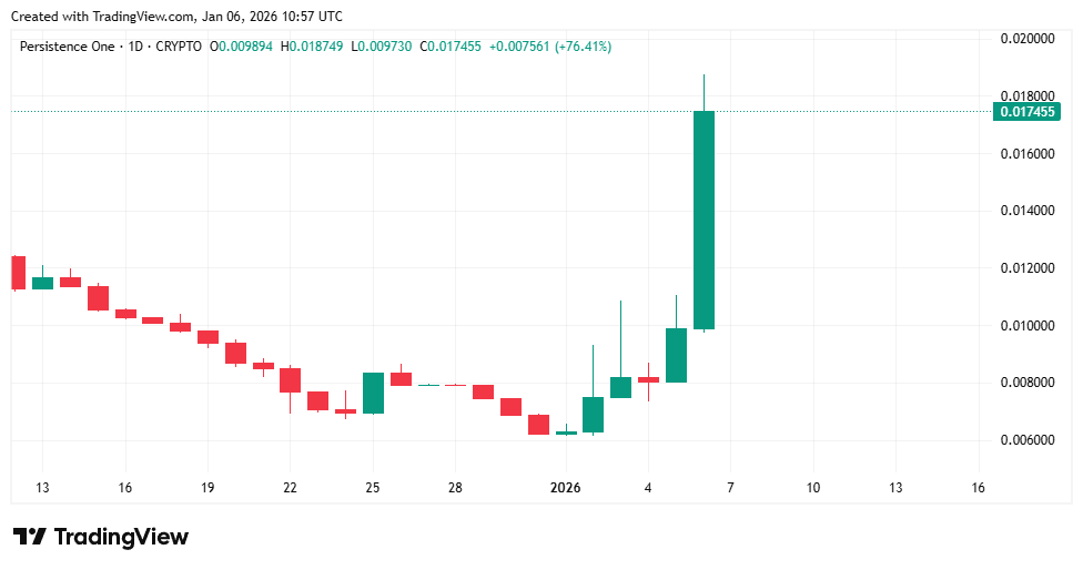cryptonewsz_'s tweet photo. Persistence surged from $0.01 → $0.01793 in just 24 hours, showing impressive momentum for this small-cap asset.

🔹 Current Price: $0.01793
🔹 Market Rank: #2007
🔹 Total Supply: 213.37M XPRT

#Persistence #XPRT #CryptoUpdate #Altcoins #DigitalAssets #CryptoNewsZ2026 #CNZNews https://t.co/F0vRk6TW0C
