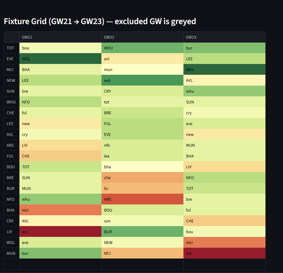 FPLFantasyOrg's tweet image. 🎲 Looking for a short-term punt?

Tottenham are 🔝 of our default 3 GWs ticker!

▶️ Remember, you can fully customize your own, for free, ads-free, no registration required on fplfantasy.org!