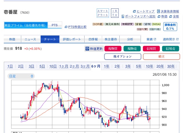 Investor__girl's tweet photo. 漫然と株買うと負けます。常に狙いに行く姿勢が大事。2月まで買い場の4銘柄だとおもいます。
・リソー教育(2月一括配当4.9%
・壱番屋(2月優待、100株千円
・日宣(2月に5千円のQUOカード
・バロック(2月配当4.8%、優待有

もう日経上げ過ぎて買えないと思っている人、探せば勝ち株は必ずあります。 https://t.co/RjHpX2K1lK