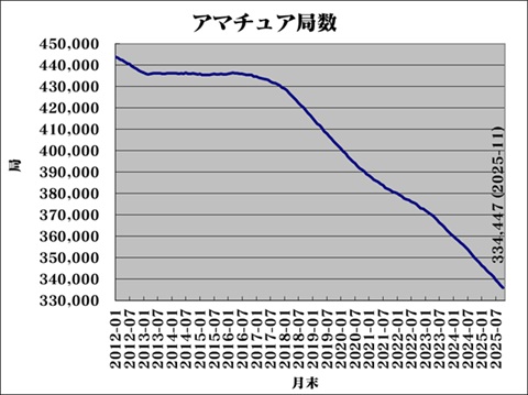 ac6im's tweet photo. JA ham radio stations: 334,447 as of Nov. 30, 2025, Ministry said. i.e. Decreasing 48.4 stations per day. https://t.co/LpaFkdIwrQ