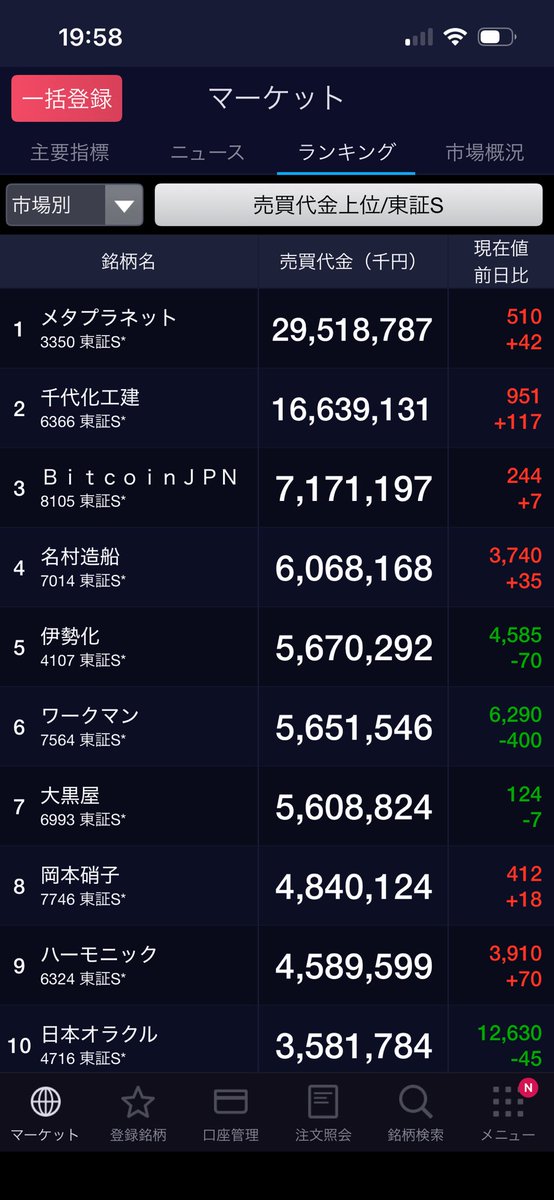 toshiapparel39's tweet image. 初心者さん
売買代金は毎日必ずチェックですよ。
どこに大口の資金が入っているのかを確認する。

追記

売買代金伴って高値近辺で引けた銘柄は、次の日、地合い悪で大ギャップダウンスタートしても一回はリバする場面を作る事が多い‼️
大口さんが買ってるから。
デイで狙いやすい。