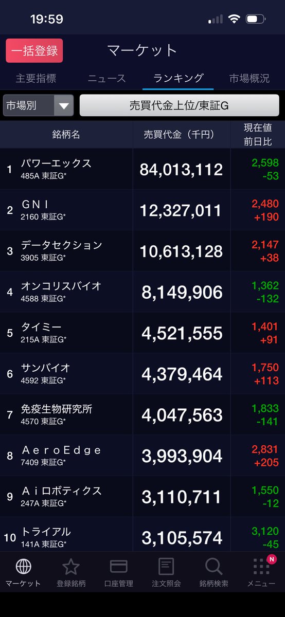 toshiapparel39's tweet image. 初心者さん
売買代金は毎日必ずチェックですよ。
どこに大口の資金が入っているのかを確認する。

追記

売買代金伴って高値近辺で引けた銘柄は、次の日、地合い悪で大ギャップダウンスタートしても一回はリバする場面を作る事が多い‼️
大口さんが買ってるから。
デイで狙いやすい。