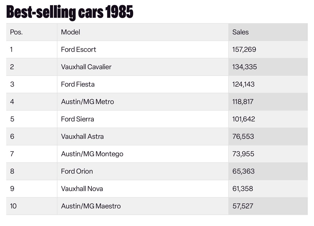gsmales's tweet image. Compare and contrast the top 10 best selling cars for 2025 with those from 1985. Dominated by ‘home’ brands like Ford, Vauxhall and Austin Rover and not an SUV in sight. Also note the volume differences, the market skewed towards these models
#Ford #Vauxhall #1980s #ClassicCars