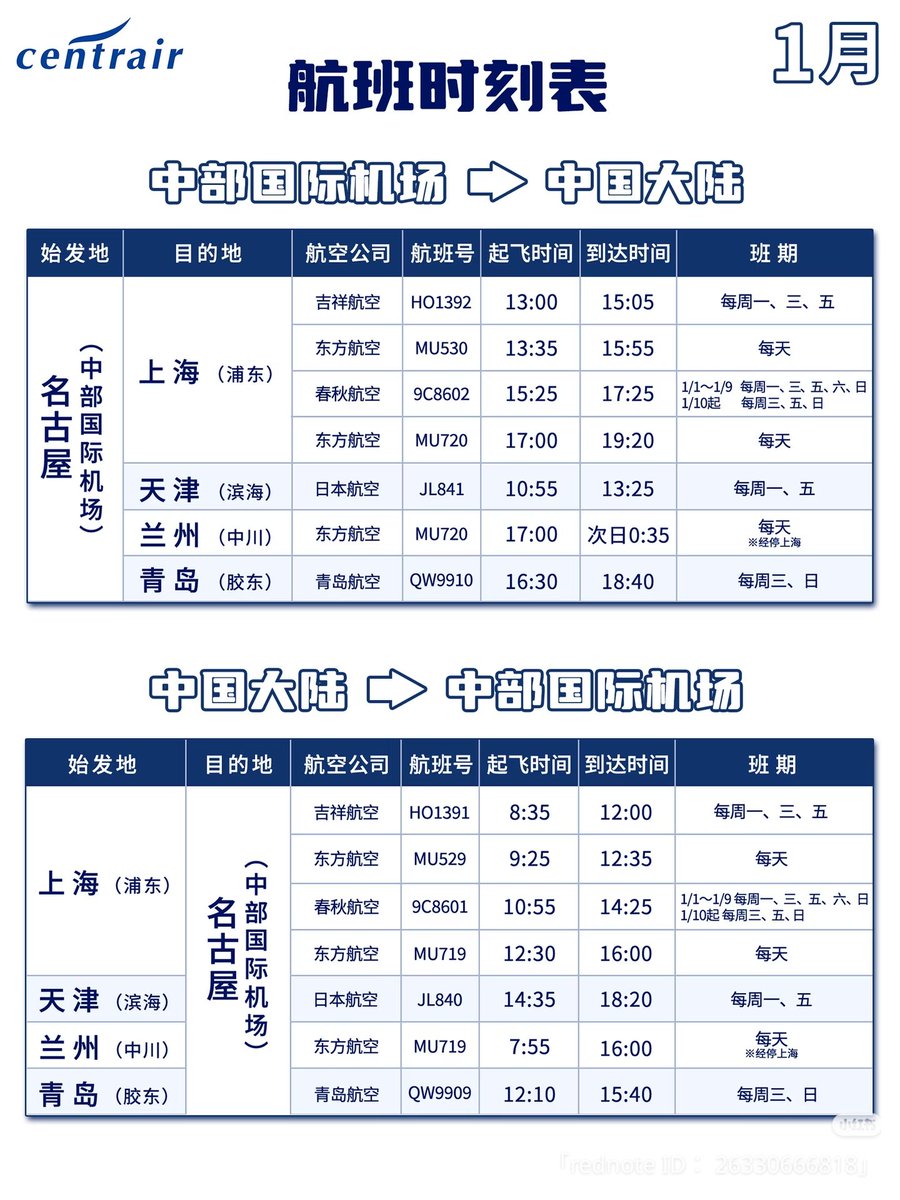 MSZE15's tweet image. 中部国際空港が小紅書に1月の中国大陸路線時刻表を掲載。往復分が1枚にまとまるまでに減り、毎日飛ぶのは東方航空の上海2便だけになってしまいました。これだけ減れば日本側にも影響を受けている人がいるわけで、首相は昨日に名古屋を通ったみたいだけど、状況打開を家事の合間に真剣に考えてほしい😐