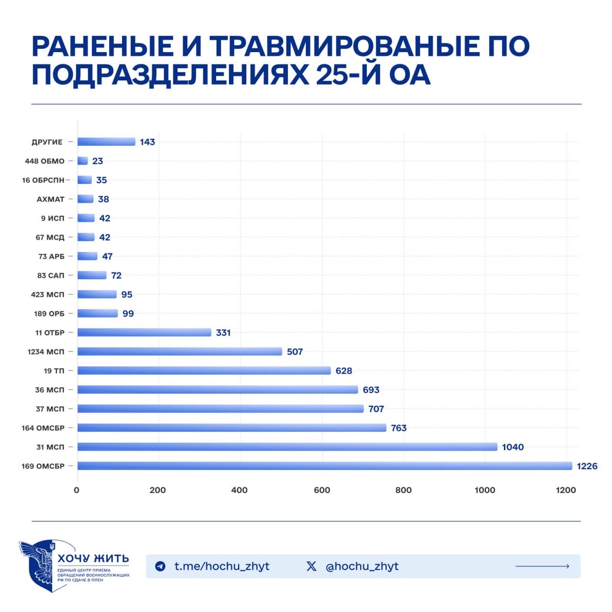 JanR210's tweet image. 3/3
Przy okazji mamy #ORBAT 🇷🇺 25 Armii:
- 67 DZmot
- 164, 169 BZmot
- 31, 36, 37, 423, 1234 pzmot
- 19 pcz
- 11 BPanc
- 16 BSpecNaz
- 189 br
- 83 pa
- 73 BA
- 9 psap
- 448 BLog
- jednostka “Ahmat”

Tu również struktura 25 A 👀👇 (z października 2025 r.)