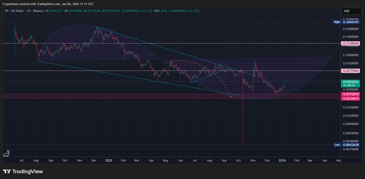 cryptohaat's tweet photo. ZK / US Dollar. 1D BINANCE  
$ZK https://t.co/GptTqFFFRT