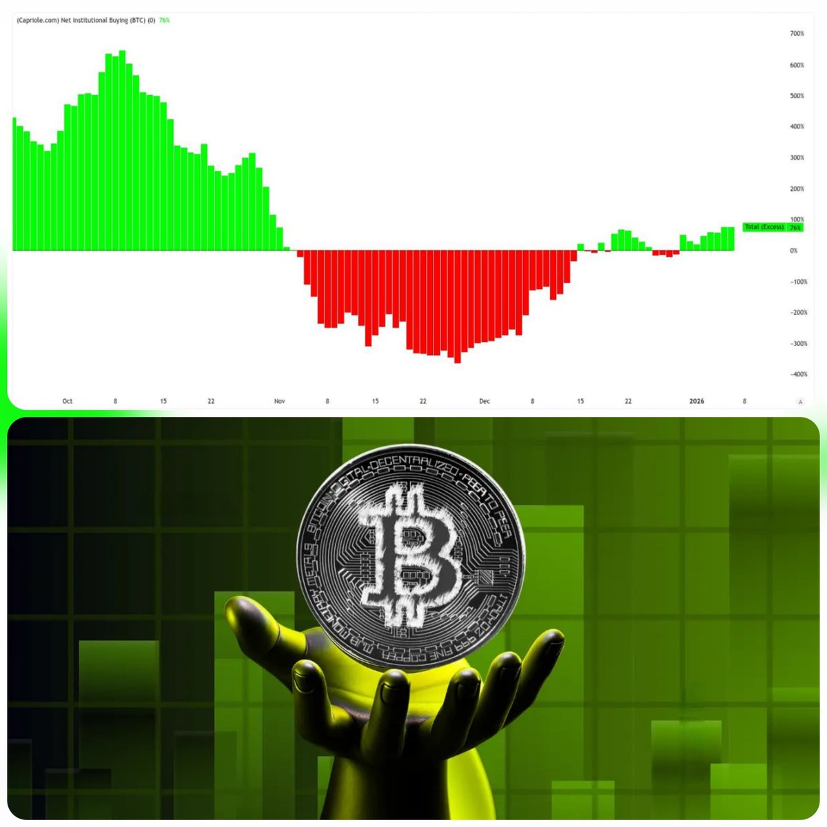 🚨 BTC SUPPLY SHOCK: INSTITUTIONS BUYING 76% MORE According to a report by  Capriole Investments, a massive gap has emerged between Bitcoin supply and  demand • Institutions are buying 76% more $BTC