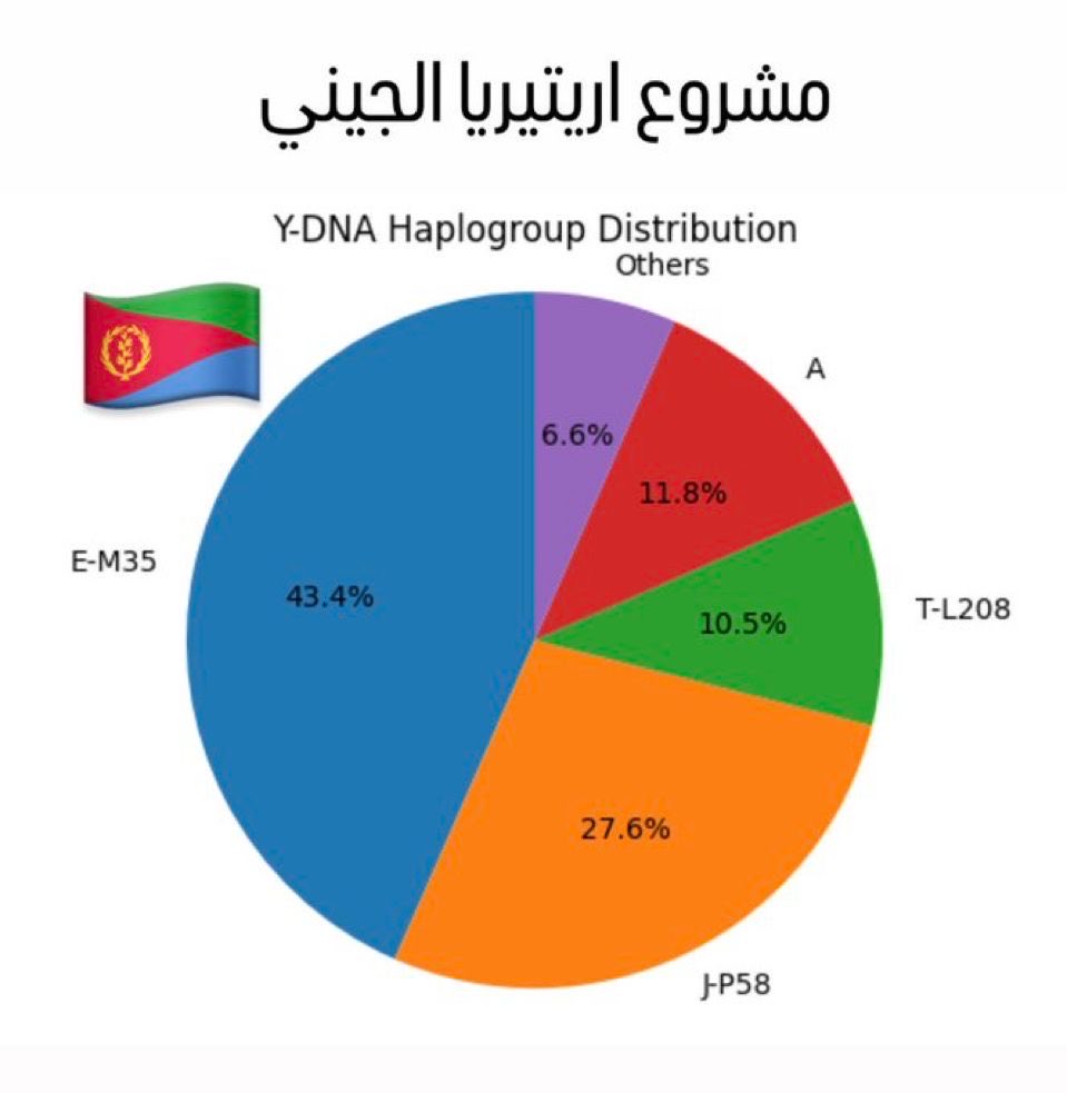 <a href="/DNASyria/">Y-DNA Sequencing in Syria 🧬🇸🇾</a> <a href="/AK47SAR/">AK47SAR</a> ههههه بني هاشم #L859 في باكستان و الهند و إيران و هو تحور قريب فقط قبل ١٣٥٠ سنة فكيف إذا بحثنا في الأجداد القدامى تحت P58 سنجد كل أفريقيا و الحبشة فيها كما وجدها أهل إريتريا 🤣🤣