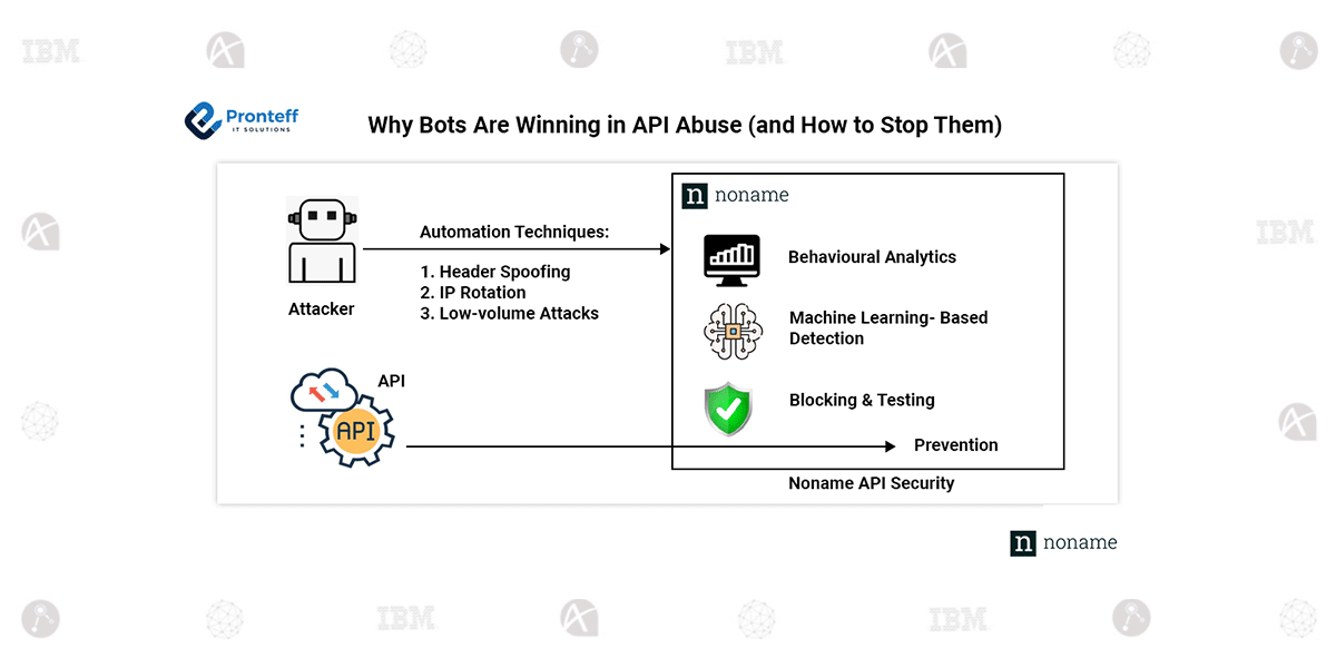 pronteff's tweet photo. Discover why bots are winning in API abuse....
๐ฅ๐ฒ๐ฎ๐ฑ ๐ผ๐๐ฟ ๐๐น๐ผ๐ด - https://t.co/rQYlfmDat6
#Pronteff #Akamaipartners #APIAbuse #BotSecurity #APISecurity #CyberSecurity #APIProtection #DevSecOps #TechBlog #AutomationThreats #SecurityBestPractices #NonameSecurity https://t.co/Ze9dvoFrWt