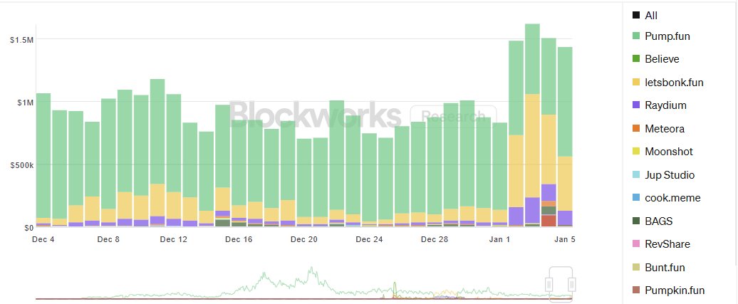 BONK volume went crazy 
And yeah… it’s already starting to fade again.
Pump.fun still farming every launch like it’s unbeatable.
Volume spikes, attention resets, trenches stay the same.