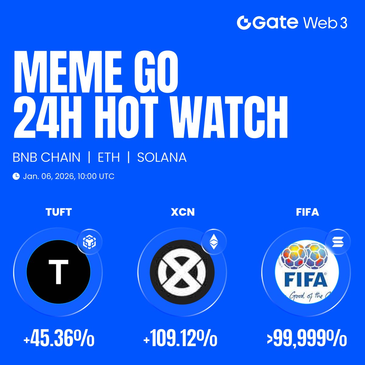 🔥 Web3 Meme Go 24H Hot Watch Top Performers: BNB Chain: $TUFT +45.36% ETH  Chain: $XCN +109.12% Solana Chain: $FIFA >99,999% With the market breaking  out, the hunt for the next big