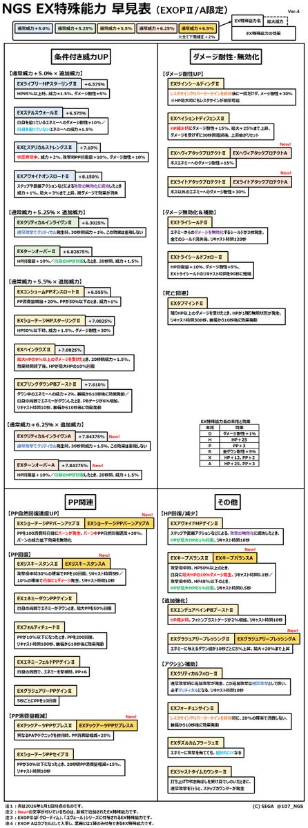 107_NGS's tweet photo. EX特殊能力の早見表＆組み合わせ例と合計威力表。

自身のプレスタイルに合った組み合わせを考える為の資料。

2026年1月1日に9種のEXOP Aが実装。
OPの数が増えて組み合わせ例も増えたものの、特定のEXOP Aは殆ど使われなさそうな気も・・・。

#NGS #EXOP https://t.co/RN3Iy3I55d