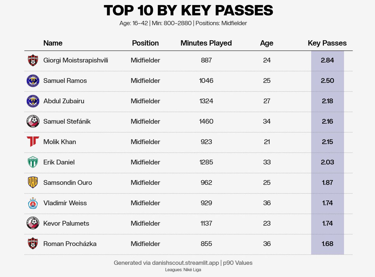 NikeLigaInsight's tweet photo. 📊 Kľúčové prihrávky p90 – stredopoliari (Niké Liga)
Kľúčové prihrávky = finálne prihrávky vedúce k strele spoluhráča.
Vynikajú tvoriví stredopoliari, ktorí nachádzajú riešenia v záverečnej tretine.
➡️ Dáta ukazujú, kto má rozhodujúci vplyv na tvorbu šancí.

Zdroj - Danishscout https://t.co/t0p6rEajxC