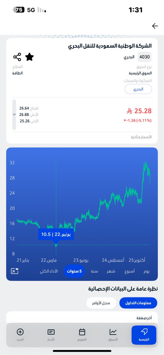 #البحري 

عام 22 كان سعره عشر ريال

 وقبل اربعة اشهر كان سعره 21

 #سوق_الاسهم_السعودي
 #الاسهم_السعودية #تاسي