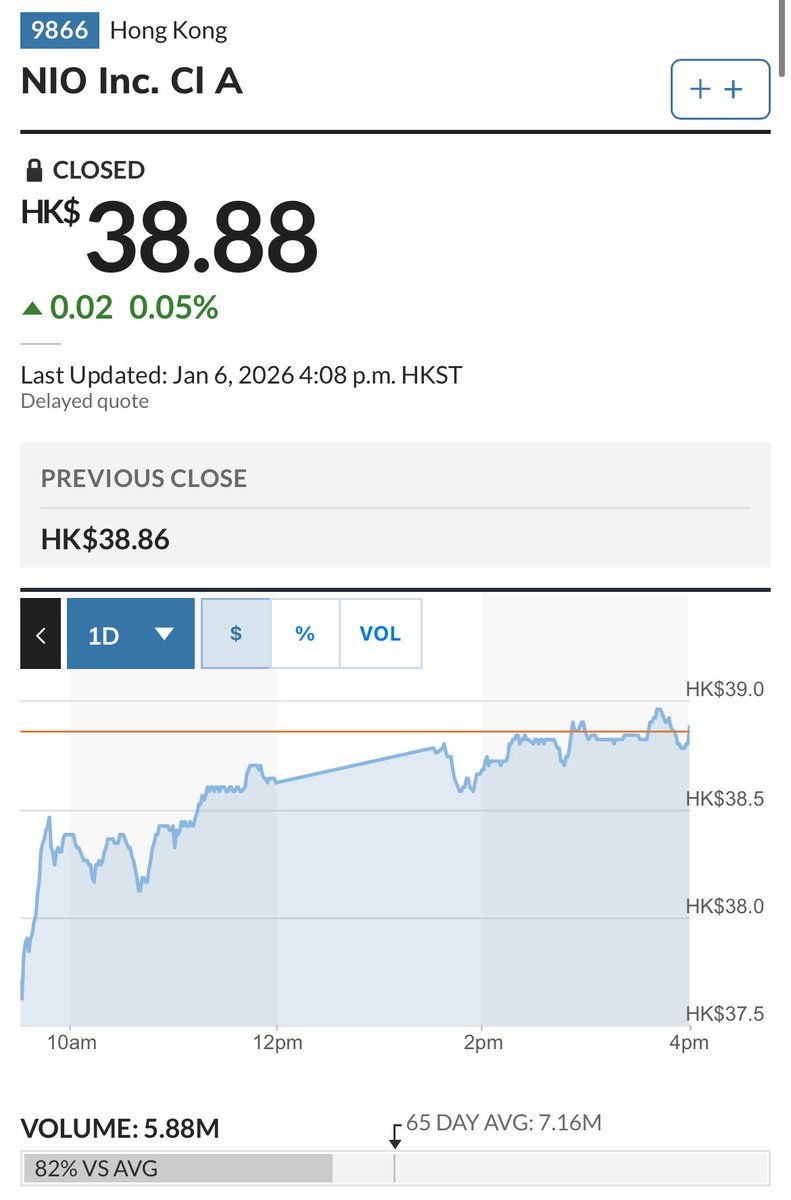 NIO $9866 STRONG DAY IN NIO HONG KONG, FROM RED TO GREEN