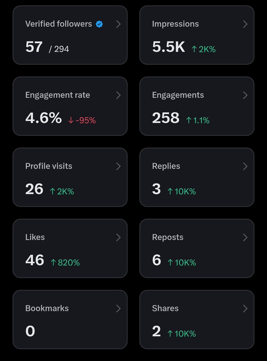ASHIS250's tweet image. 📊 My X analytics are growing 

🔵 Looking for verified followers
🤝 You follow me, I follow back
Let’s grow together 🚀

👉 Follow now. I will follow you too.🙂
#FollowBack #XCommunity #Verified #Follow