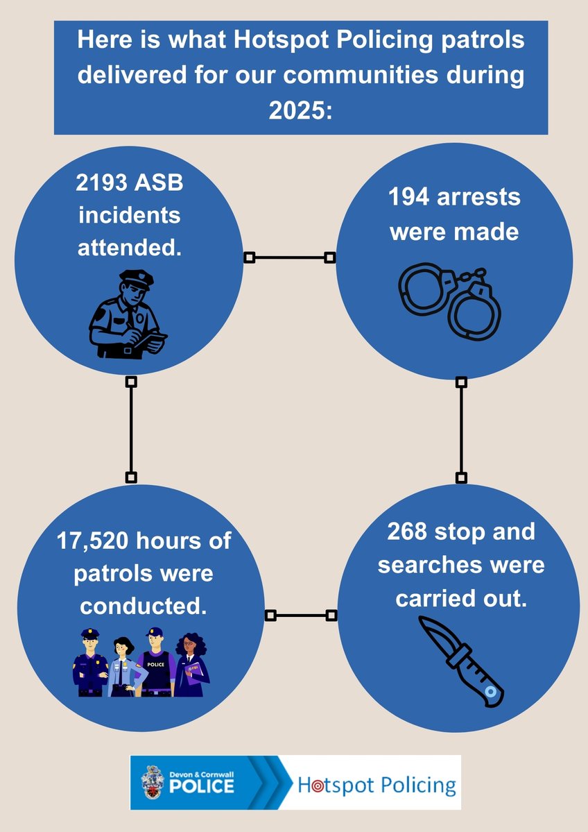 DC_PCC's tweet image. Hotspot policing is having a real and positive impact on our towns and cities, and the results from 2025 speak for themselves ⬇️👮