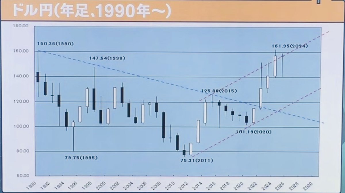 怖いか？この陰の寄引同時線が👵 ドル円の年足チャート 昨年（2025年）は陰線で、英語で“Doji”と呼ばれる十字型👇 1年間の値幅が19円 と、大きな上下動がありながら、年初と年末の価格差が非常に小さい足踏み足 迷いの翌年は、どちらかに大きく動く「放れ」が起きやすい ...