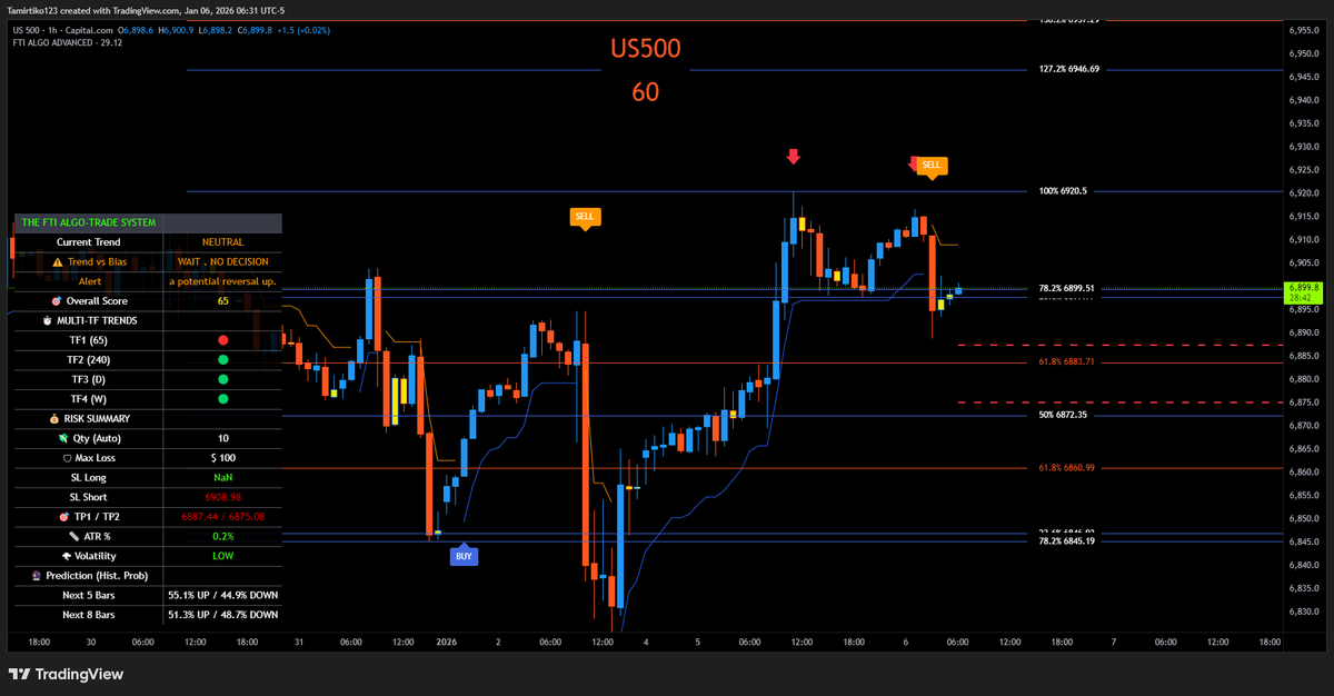 $SPY Futures #US500  
Watch out:  Double Top