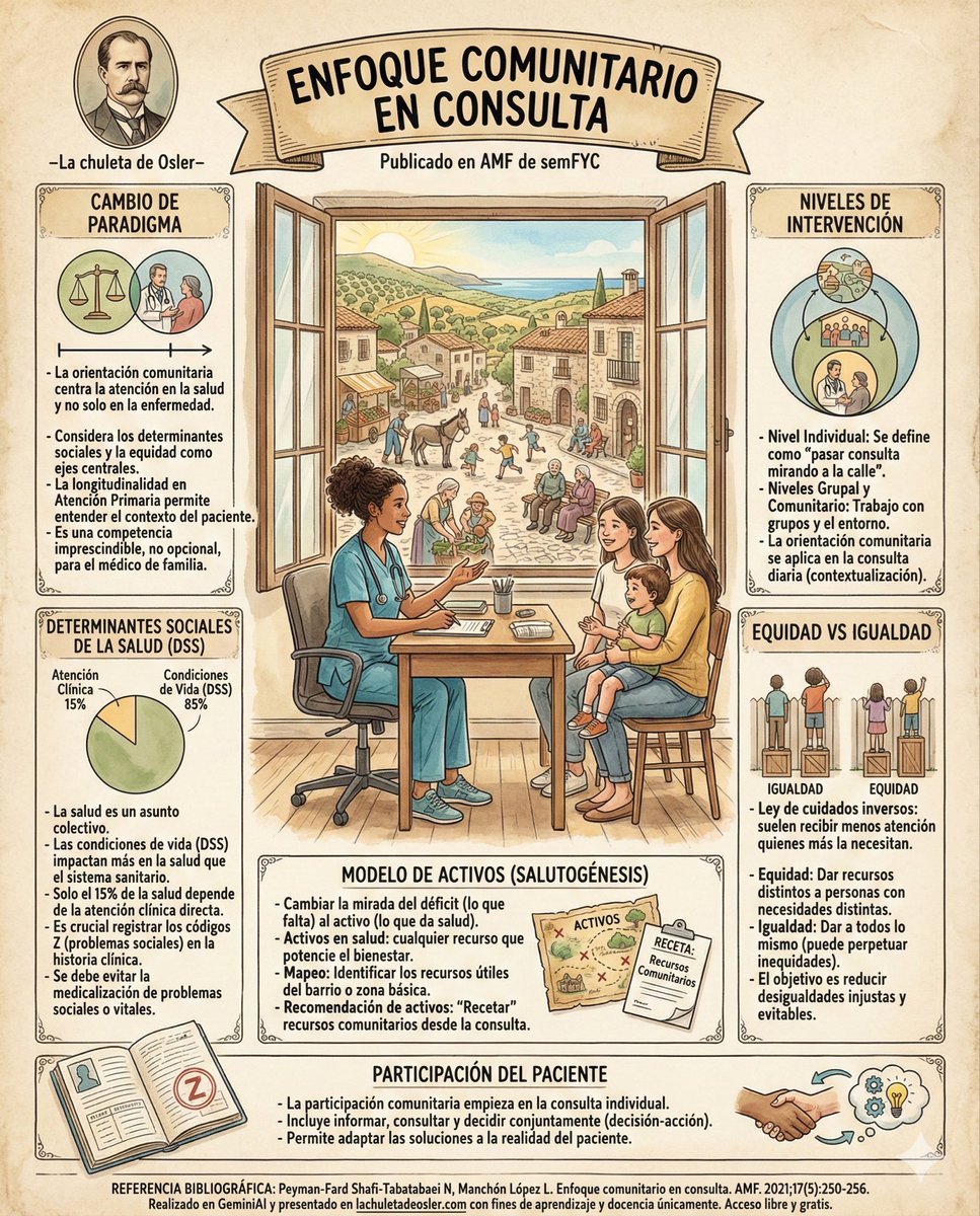 Se puede hacer medicina comunitaria en la consulta: enfoque comunitario, la consulta medica "mirando a la calle."

REFERENCIA:
Peyman-Fard Shafi-Tabatabaei N, Manchon Lopez L. Enfoque comunitario en consulta. AMF. 2021;17(5):250-256.