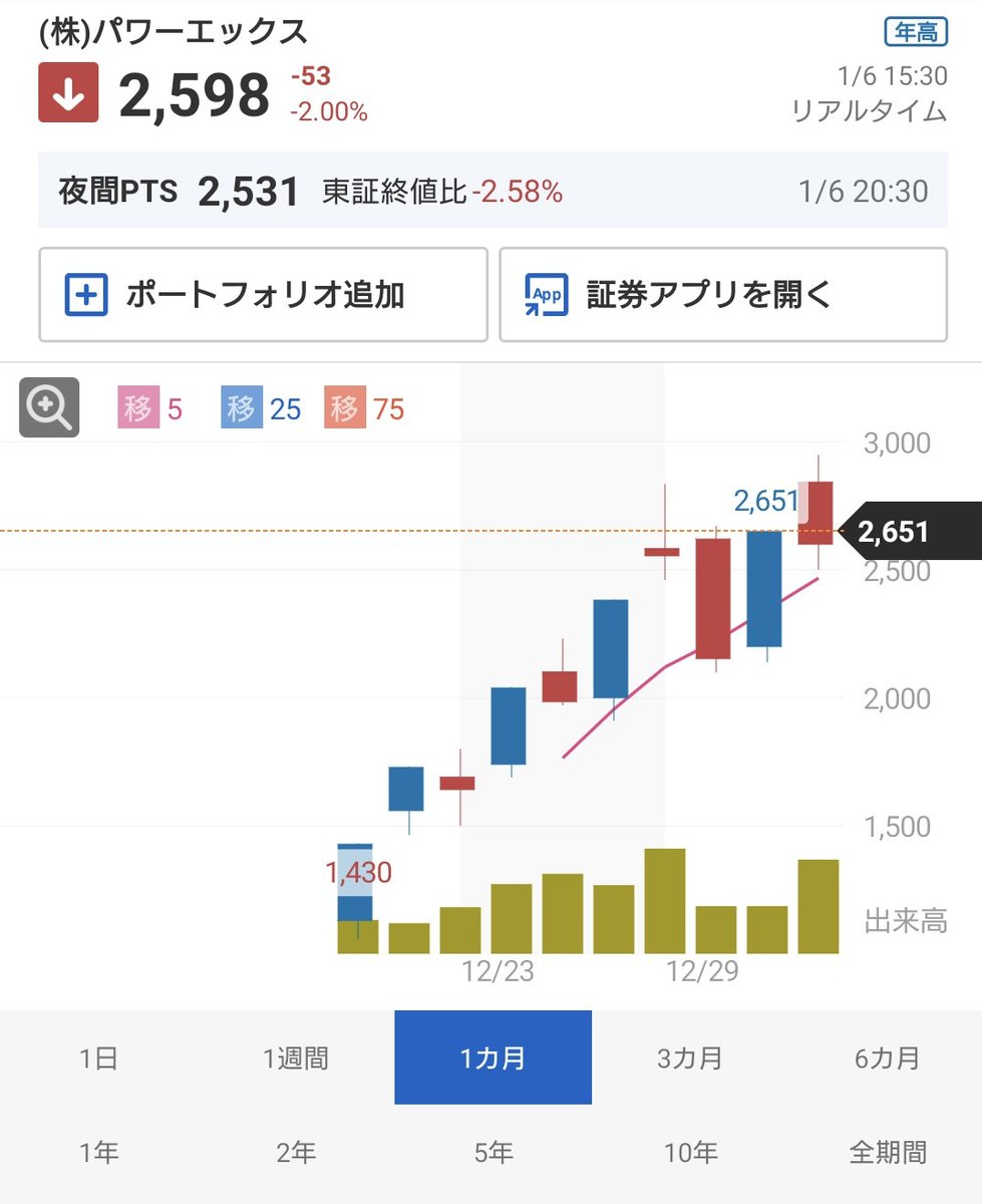 パワーエックス 上場から順調に株価が上がっていますが何で上がっているのでしょうか？ こういう銘柄は投資対象外なのですが、急騰することはありますよね。  1〜2年後に答え合わせですね。