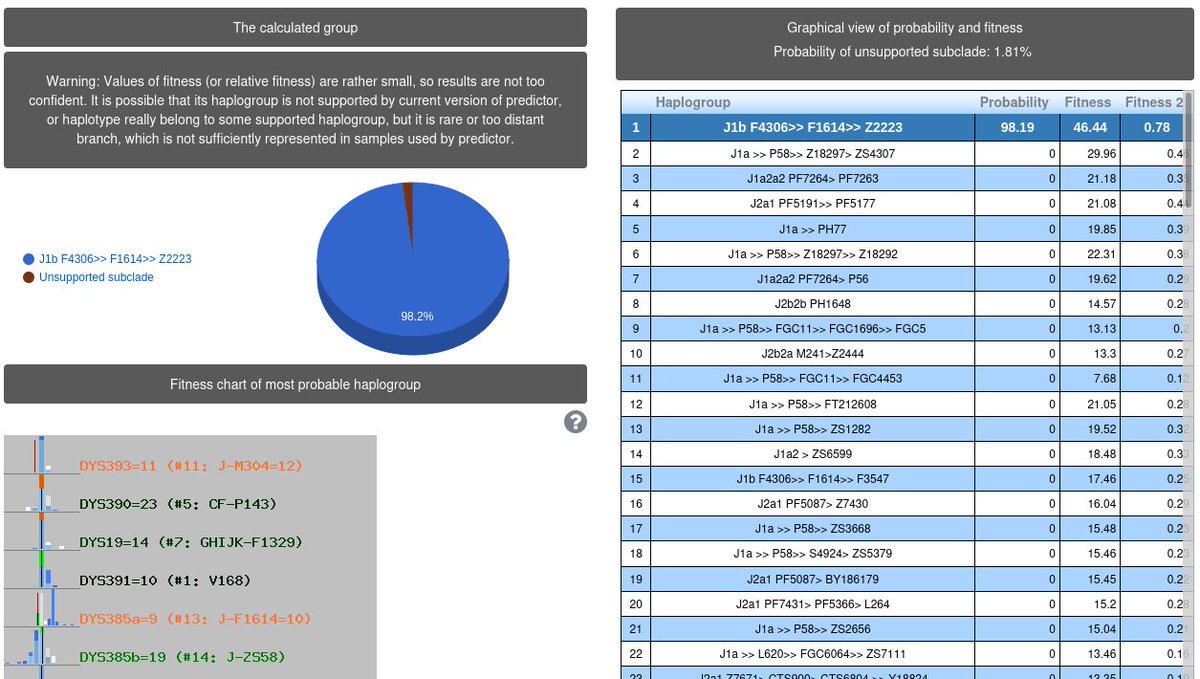 YEMENDNA's tweet image. نتيجة فحص 18 STRs
رقم العينة: 75504 في YSEQ

لـ باحمادي 
من كنينة - حجر - حضرموت 

تحمل السلالة: J1b
مرجحة للفرع: Z2223
#جينات_اليمن🇾🇪