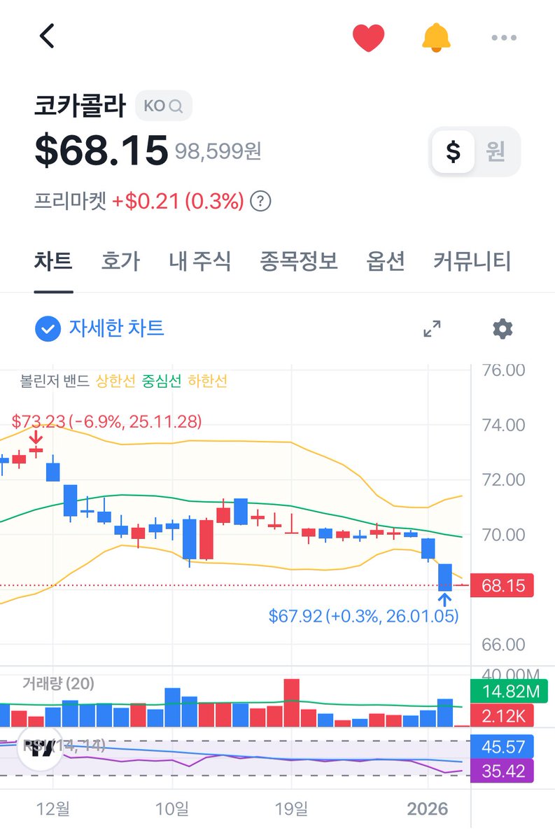 발랑 선정 좋지만 올인하기엔 원하는 수익률이 안 나와서 쪼끔 삿다가 너무 티 안나서 결국 바꿔끼게 되는 종목 1위 코카콜라 $KO  그리고 워렌버핏 포폴의 미친 효자 TOP 3