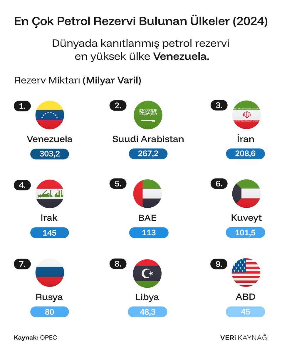 verikaynagi's tweet photo. 🛢️ OPEC'in en güncel verisine göre kanıtlanmış petrol rezervi en yüksek olan ülke, 303,2 milyar varil ile Venezuela. https://t.co/2plHn0EHB9
