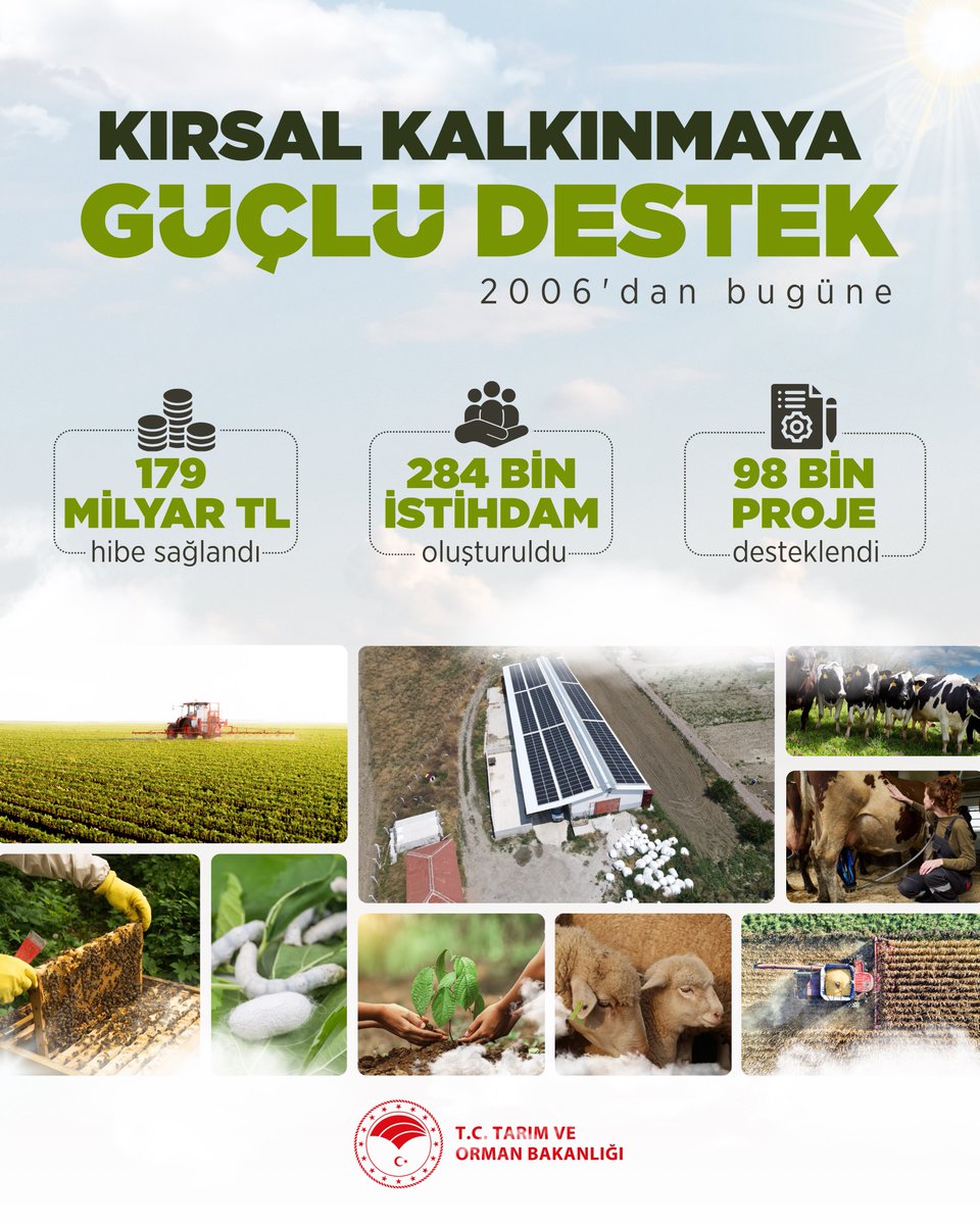 🌱 Kırsal kalkınmaya güçlü destek

📅 2006 yılından bugüne 98 bin projeye;
📈 90,6 milyar TL’si gençlerimize olmak üzere toplam 1️⃣7️⃣9️⃣ milyar TL hibe ve
👩‍🌾👨‍🌾 284 bin vatandaşımıza istihdam imkânı sağladık.

🤝 Kırsalda üretimi güçlendiren, gençlerin ve girişimcilerin önünü açan