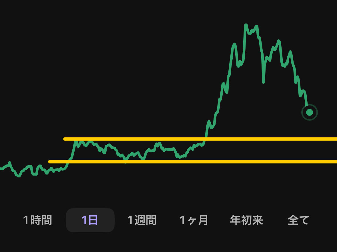 114514コインに絶望してる初心者へ 君がまだこんな草コインを諦めていない真の淫夢民場合、エントリーポイントは黄色のラインが参考になる(保証はしない)  要はそこで買った人が多いわけだからそのラインで下げ止めになる可能性が高いわけだね。 そこが底で、そしてまた ...