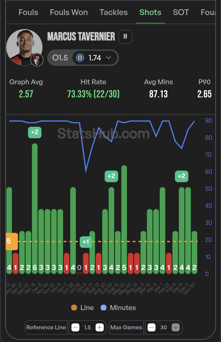 BetsConStats's tweet image. Wednessday's value bet!

I really like the odds here, Tavernier loves to shoot and the odds on BETMGM are simply wayy too high, i am expecting these to come down in the coming 24 hours.

For full explenation look at the third photo!

All stats by @StatsHubCom 🫡
(1/2)