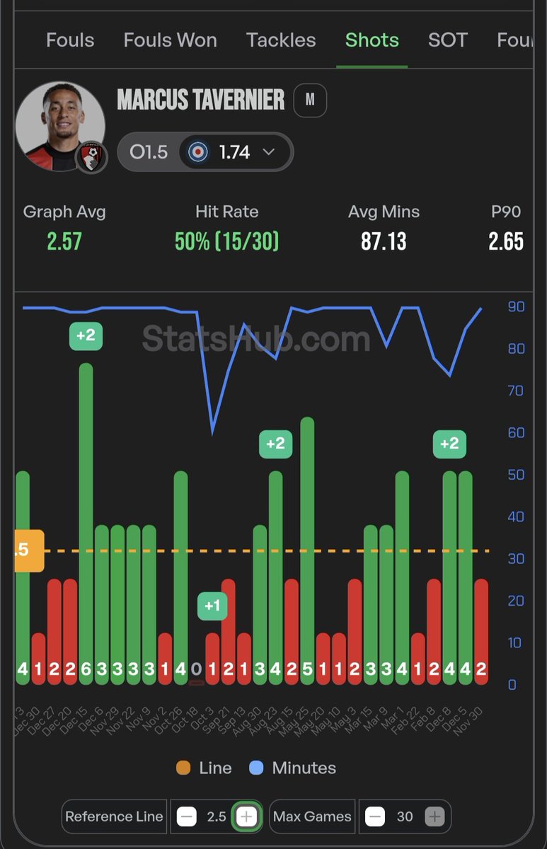 BetsConStats's tweet image. Wednessday's value bet!

I really like the odds here, Tavernier loves to shoot and the odds on BETMGM are simply wayy too high, i am expecting these to come down in the coming 24 hours.

For full explenation look at the third photo!

All stats by @StatsHubCom 🫡
(1/2)