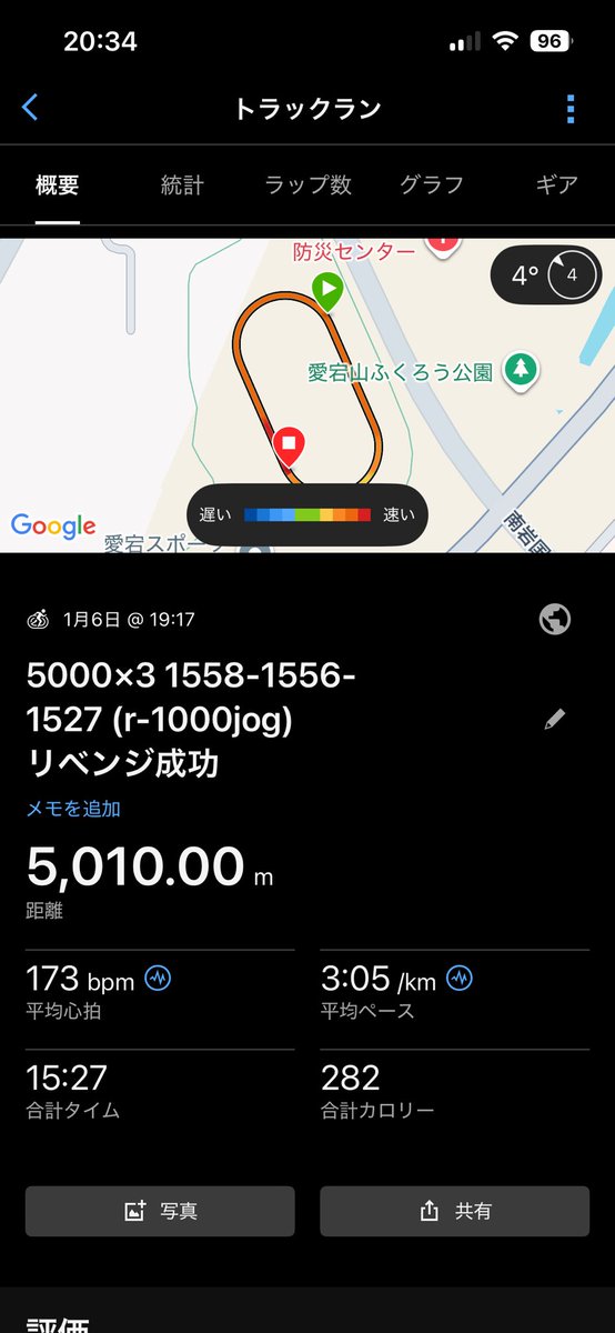 minaryo1106's tweet photo. 1/6 5000×3本 (r1000mjog)
15′58-15′56-15′27

前回広島陸協の練習会で全然こなせなかったのが悔しかったのでリベンジ。
無事完遂。
ジョグの距離増やしたのが良かったのかな？
全日本ハーフに向けて仕上げていく。 https://t.co/XPejN1Vr7q