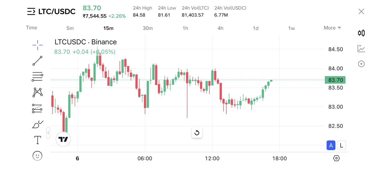 baba2blacksheep's tweet photo. Litecoin ( $LTC ) edges up 1.2% to $83.68 on @binance, solid large-cap alt (top 25) non-meme non-AI, backed by reliable tx speed and MWEB privacy.
LTC delivers 'digital silver' payments with 2.5-min blocks, Scrypt PoW mining &amp; Mimblewimble privacy for shielded txns. https://t.co/lzpViAl6o3