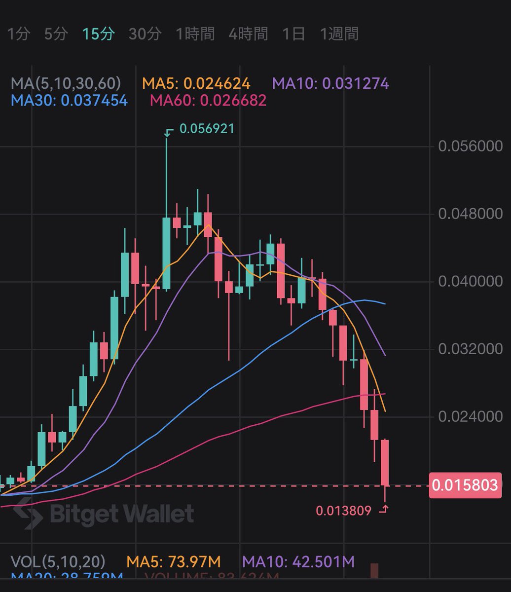 114514 コイン、一時間で半額に暴落してる。やっぱ草コイン最高だな‼️
